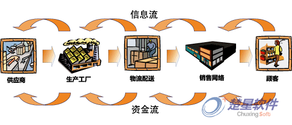 企业供应链管理方案说明