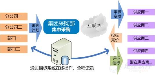 在线招标简单示意图