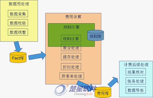 计费引擎