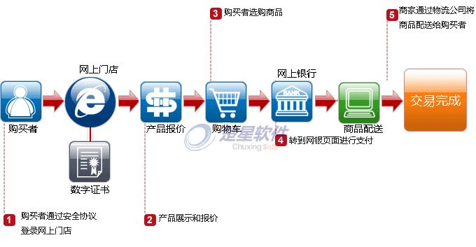 网上门店销售流程