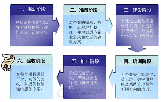 项目实施管理步骤