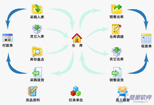 企业进销存功能图