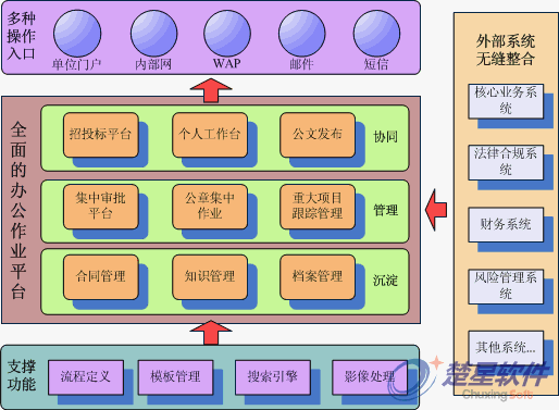 OA方案说明