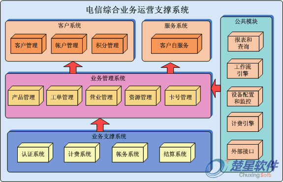 电信解决方案说明