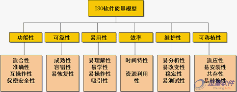 ISO9126软件质量模型